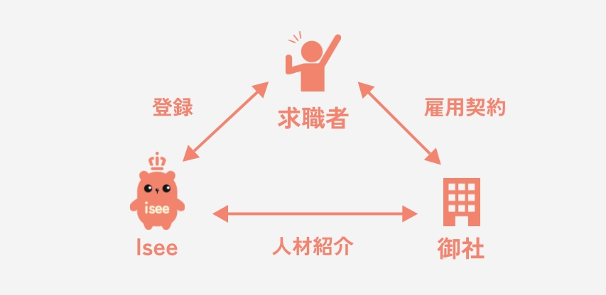 人材紹介事業の大まかなフロー